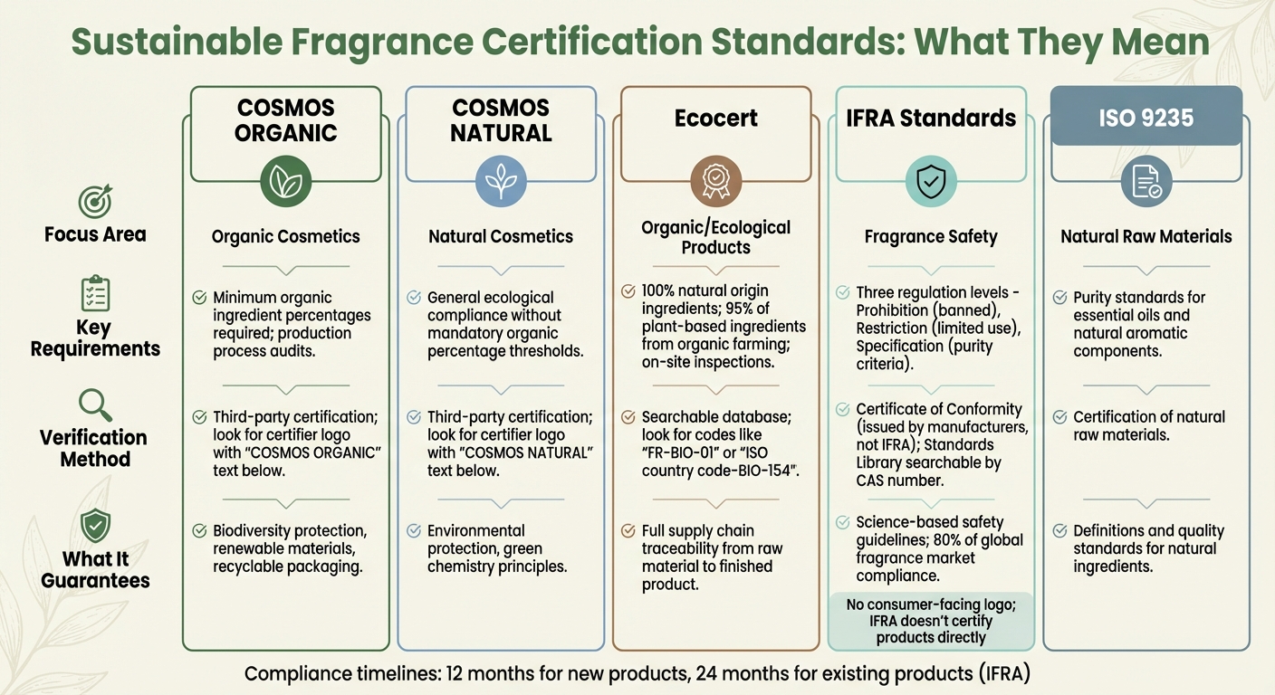 Sustainable Fragrance Certification Standards Comparison Guide