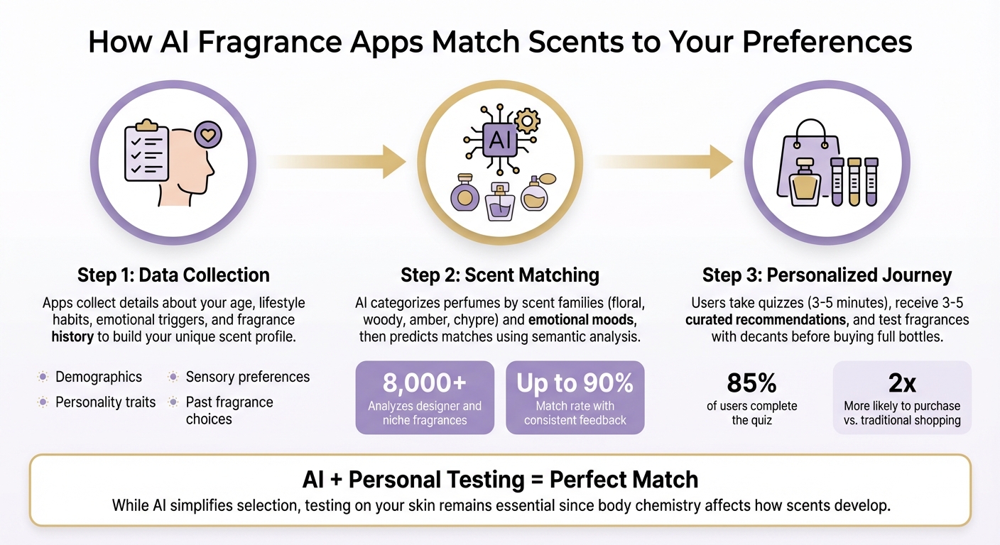 How AI Fragrance Apps Match Scents: 3-Step Process