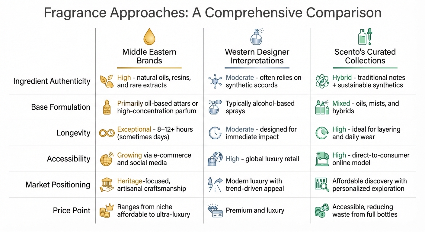 Middle Eastern vs Western Designer vs Scento Perfumes Comparison