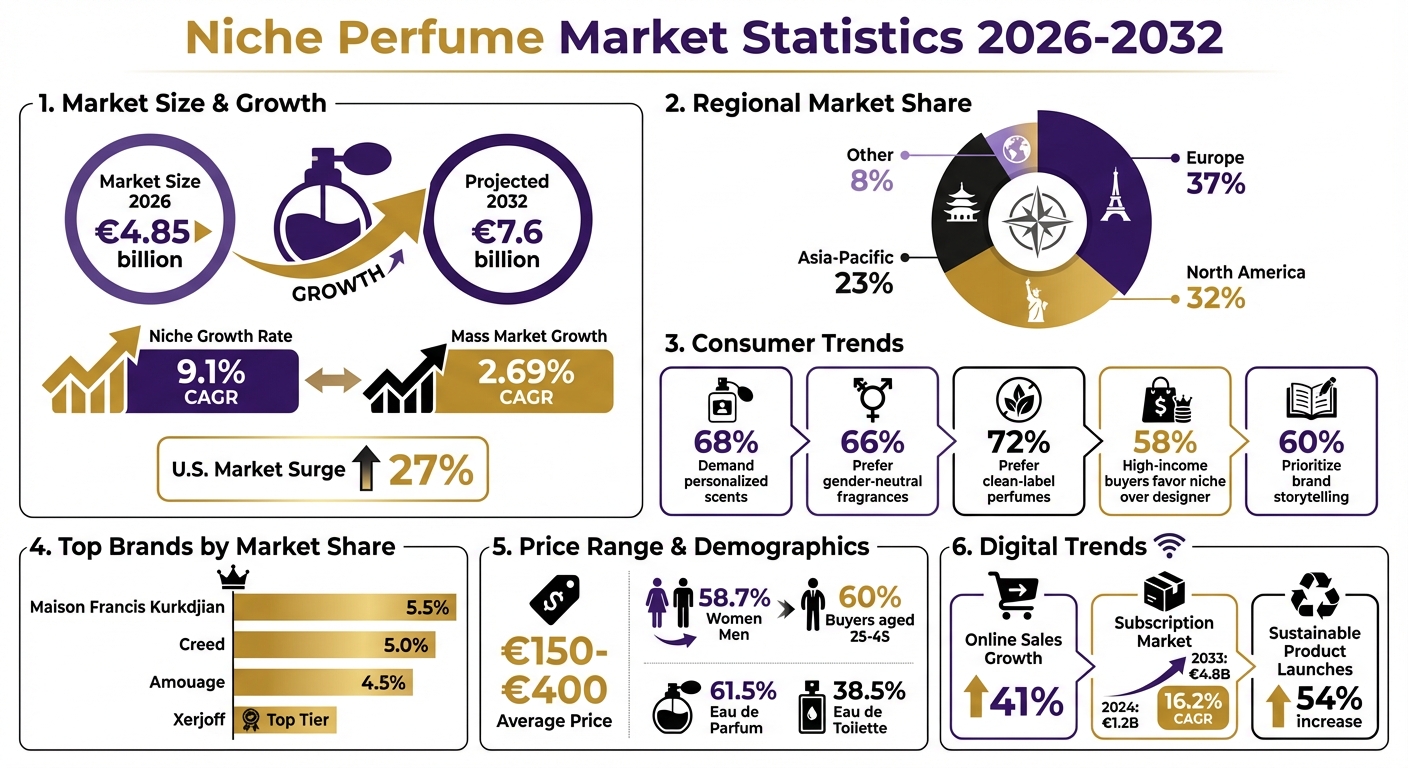 Niche Perfume Market Statistics 2026-2032: Growth, Trends & Consumer Insights