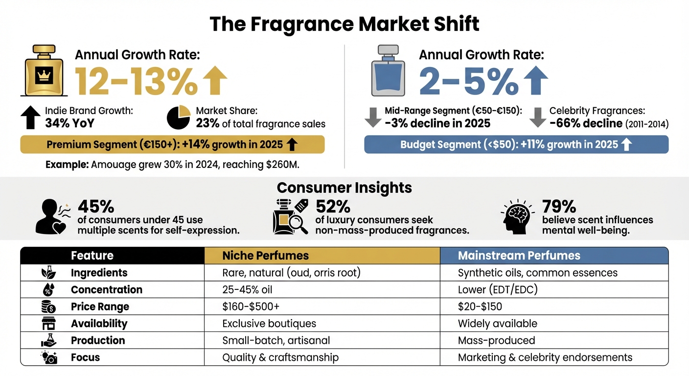 Nische vs. Mainstream-Parfums: Marktwachstum und wichtigste Unterschiede