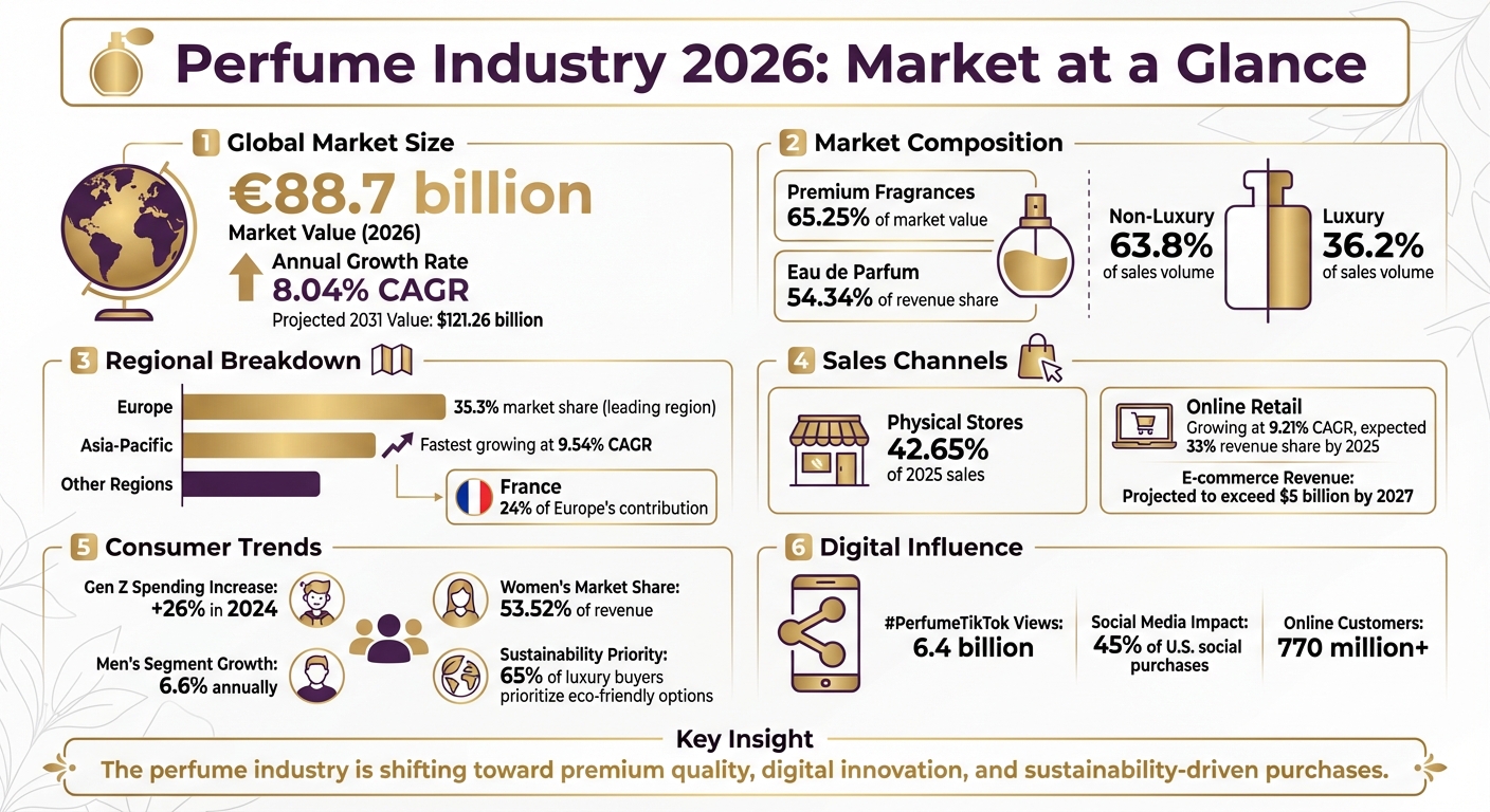 Perfume Industry 2026: Key Statistics and Market Trends