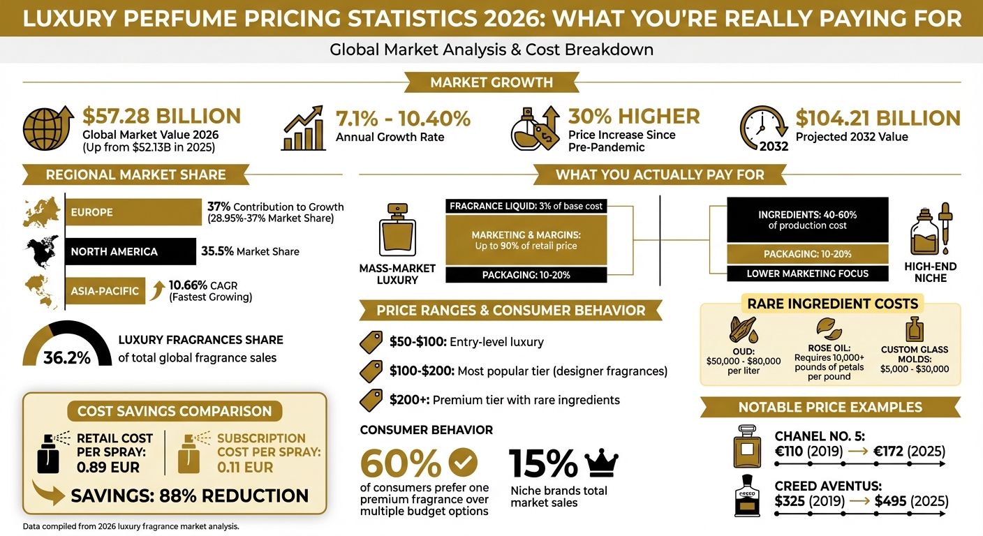 Luxury Perfume Pricing Breakdown 2026: Market Statistics and Cost Factors