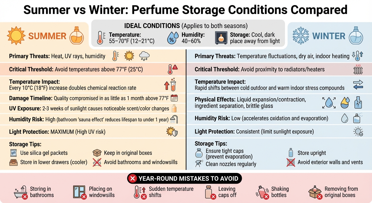 Summer vs Winter Perfume Storage Conditions Comparison Chart