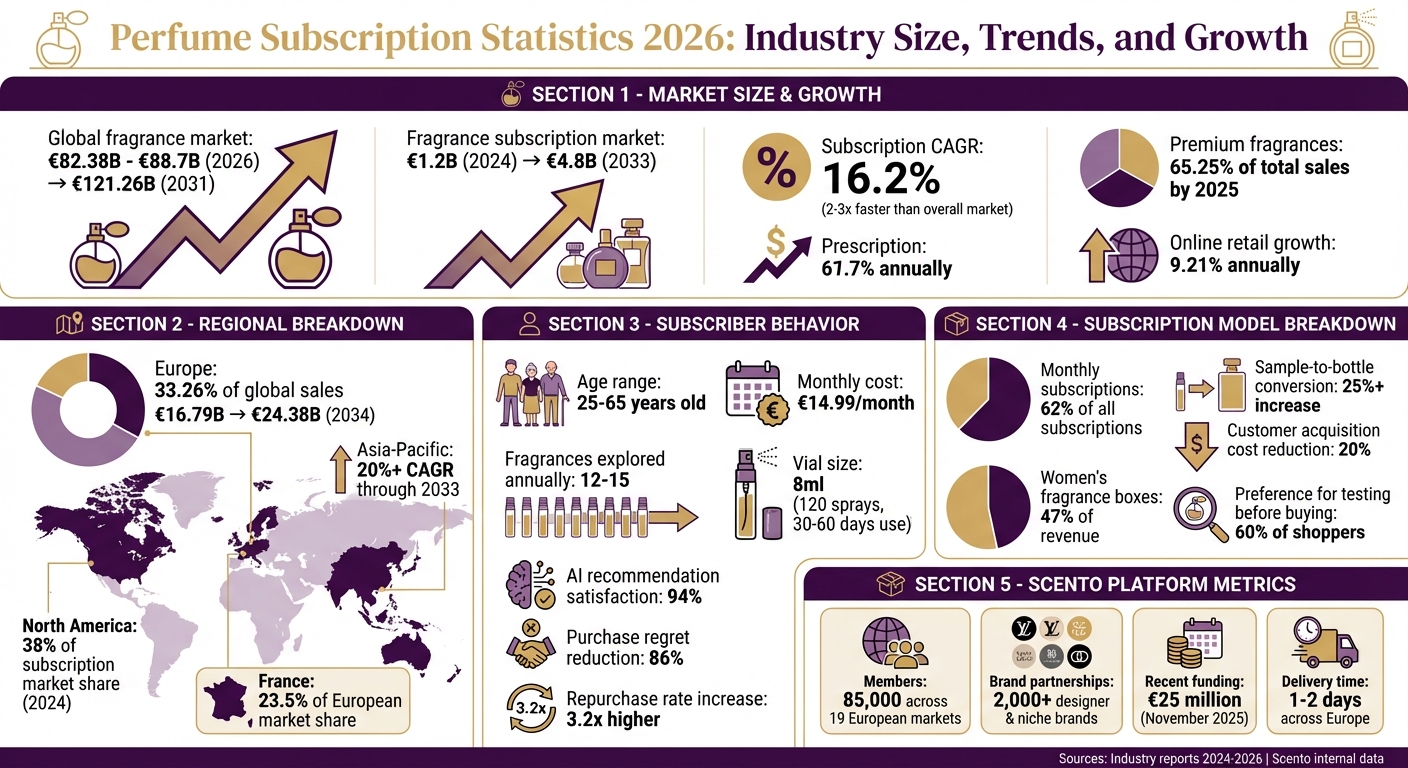 Statistiken zum Markt für Parfum-Abonnements 2026: Wachstum, Demografie & Trends