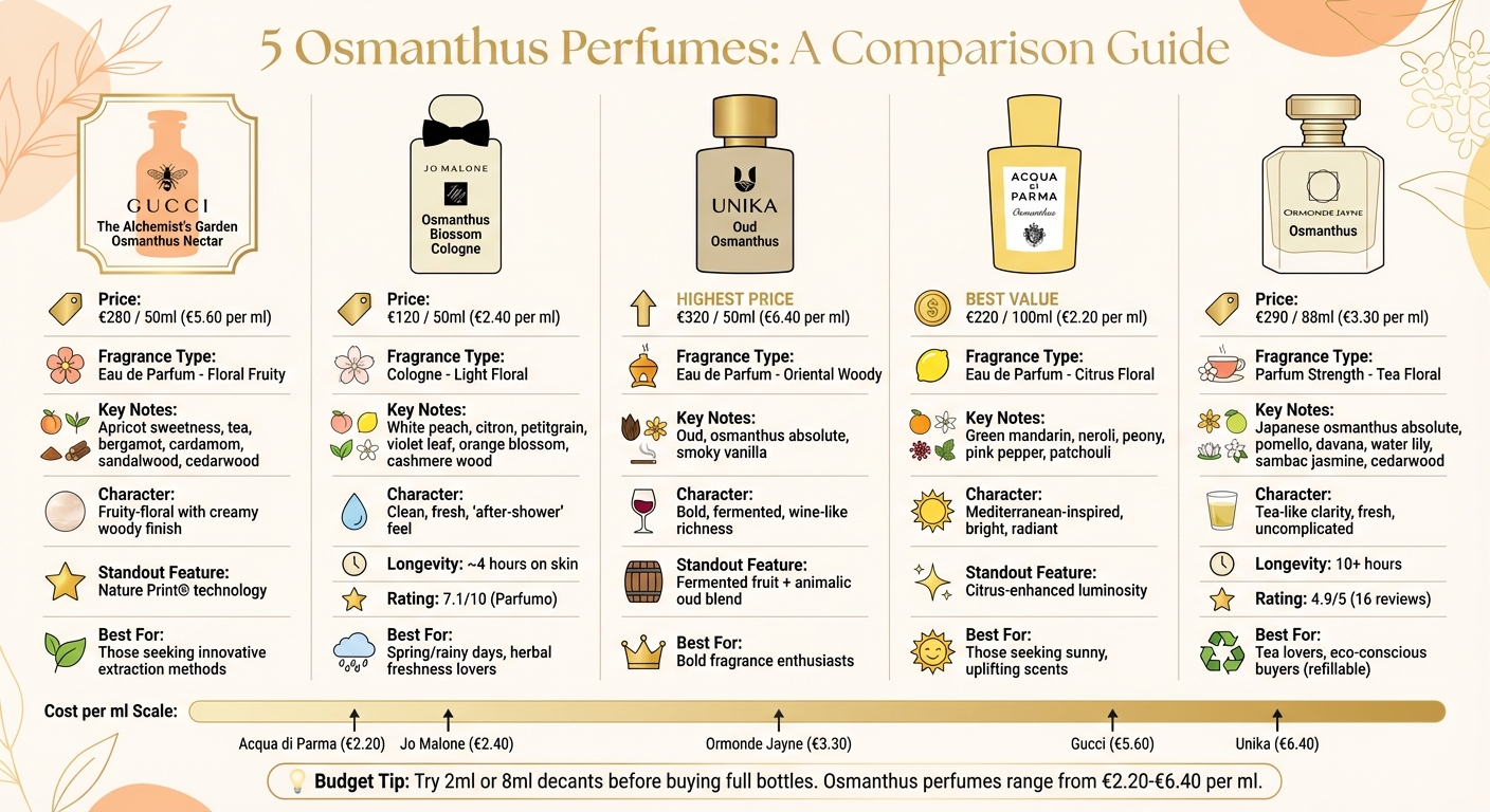 Comparison of 5 Osmanthus Perfumes: Price, Notes, and Characteristics