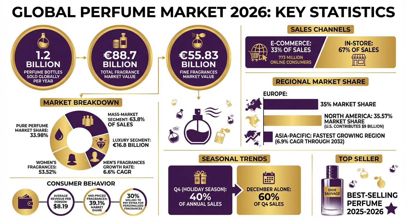 Global Perfume Market Statistics 2026: Sales, Regional Share & Consumer Trends