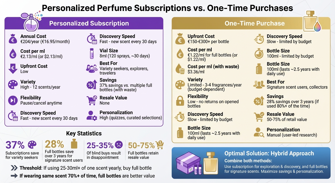 Perfume Subscriptions vs One-Time Purchases: Cost and Value Comparison
