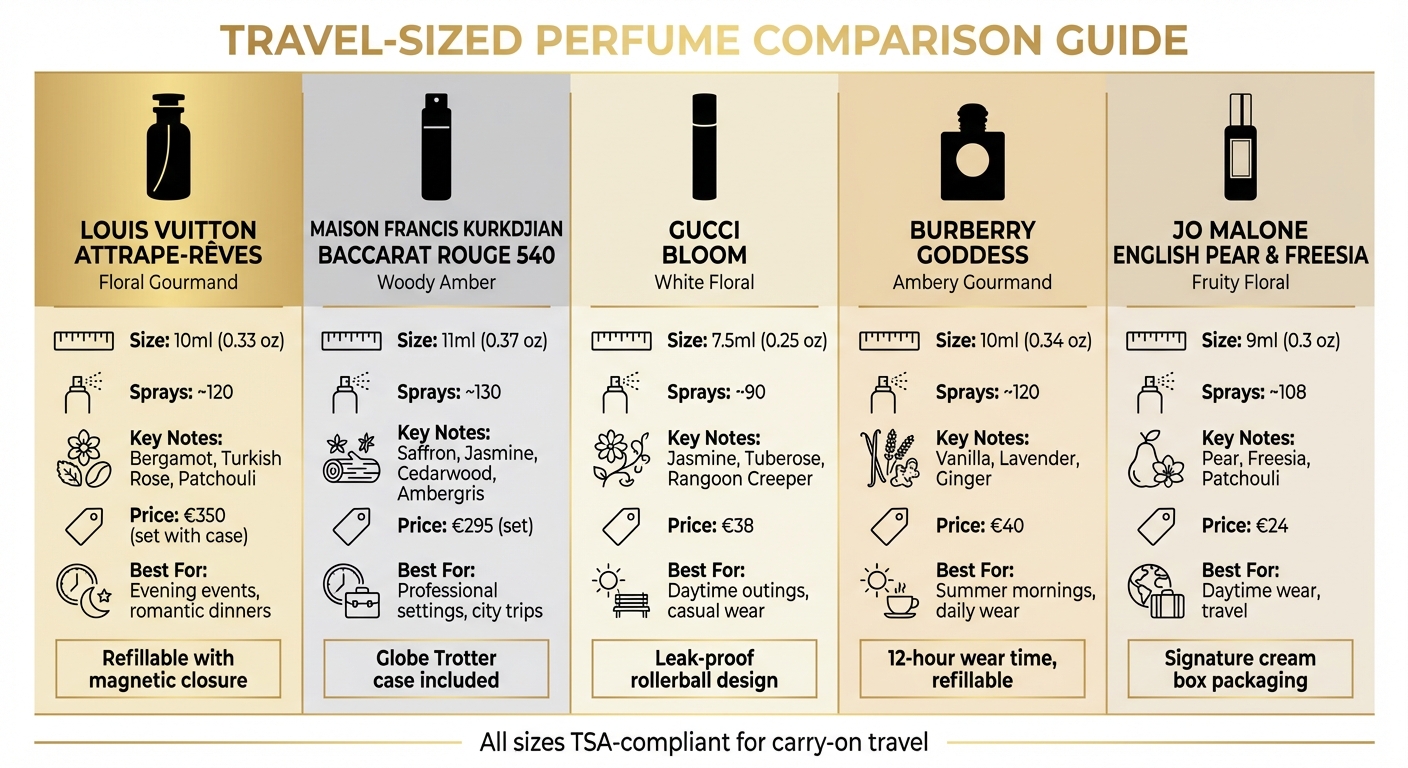 Comparación de perfumes de viaje: tamaño, precio y mejores casos de uso