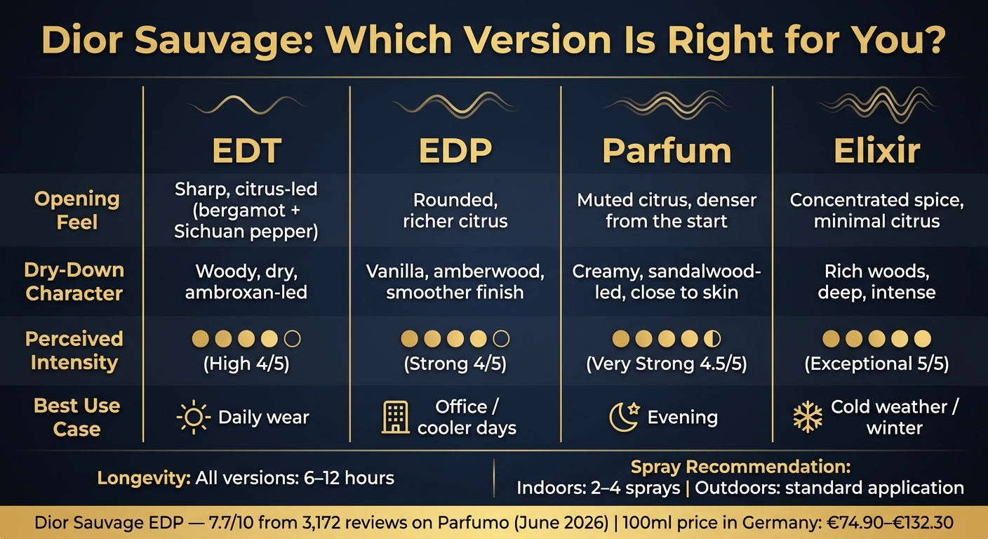 Dior Sauvage EDT vs EDP vs Parfum vs Elixir: Full Comparison
