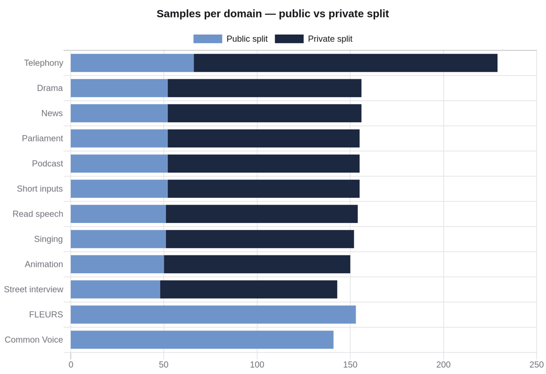 Stacked horizontal bar chart of sample counts per domain, split between public and private. Telephony is largest at 229 samples; FLEURS and Common Voice are public only.