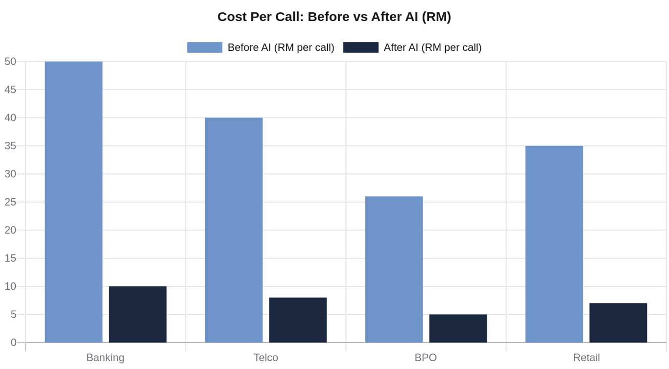 Grouped bar chart: cost per call before and after AI deployment across Banking (RM35 to RM7), Telco (RM28 to RM6), BPO (RM18 to RM4), Retail (RM22 to RM5)