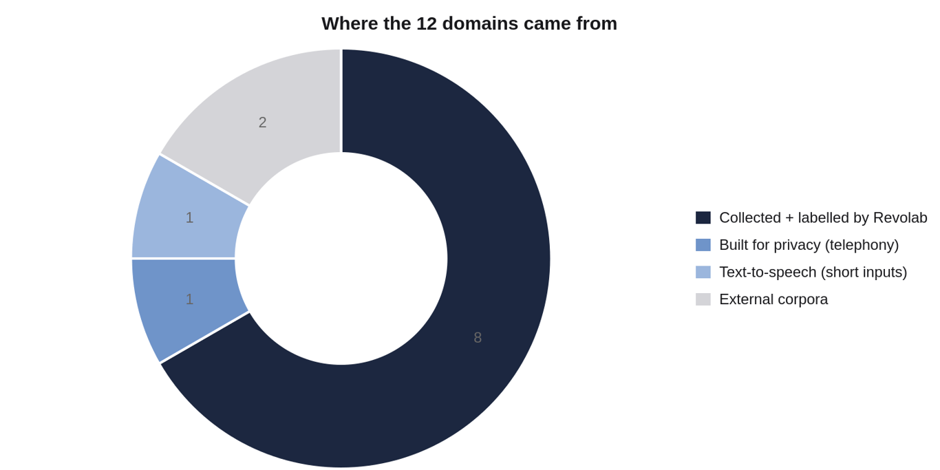 Doughnut chart of how the twelve domains were sourced: eight collected and labelled by Revolab, one built for privacy, one generated with text to speech, two external corpora.