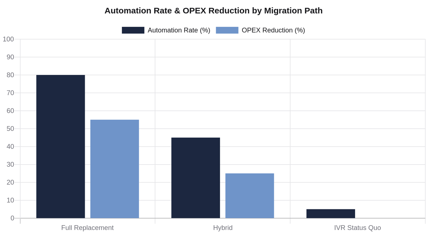 Grouped bar chart comparing automation rate and OPEX reduction: Full Replacement achieves 80% automation and 55% OPEX reduction; Hybrid achieves 45% and 25%; IVR status quo achieves 5% and 0%