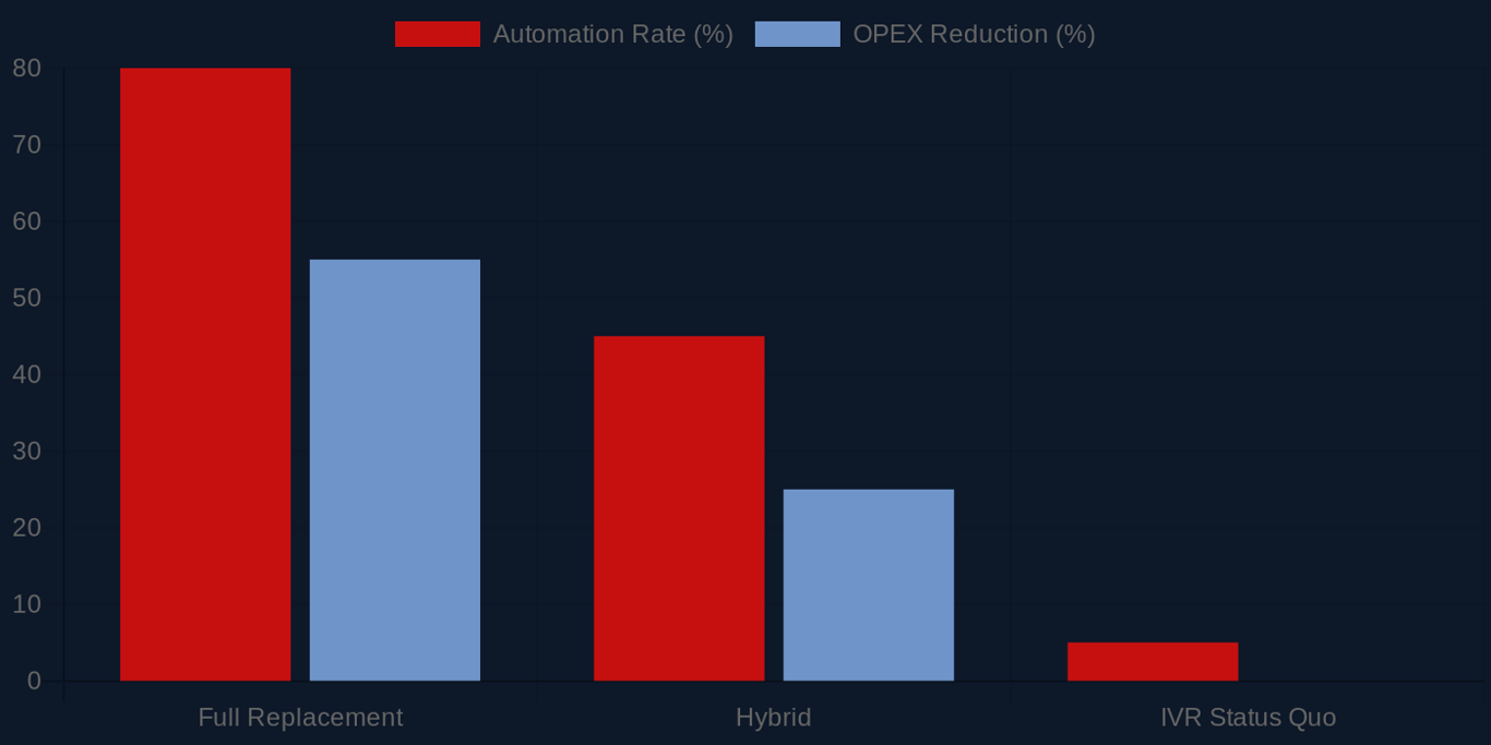 Grouped bar chart comparing automation rate and OPEX reduction: Full Replacement achieves 80% automation and 55% OPEX reduction; Hybrid achieves 45% and 25%; IVR status quo achieves 5% and 0%