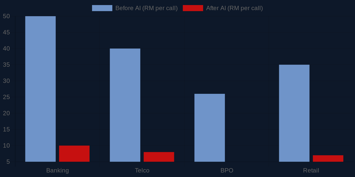 Grouped bar chart: cost per call before and after AI deployment across Banking (RM35 to RM7), Telco (RM28 to RM6), BPO (RM18 to RM4), Retail (RM22 to RM5)