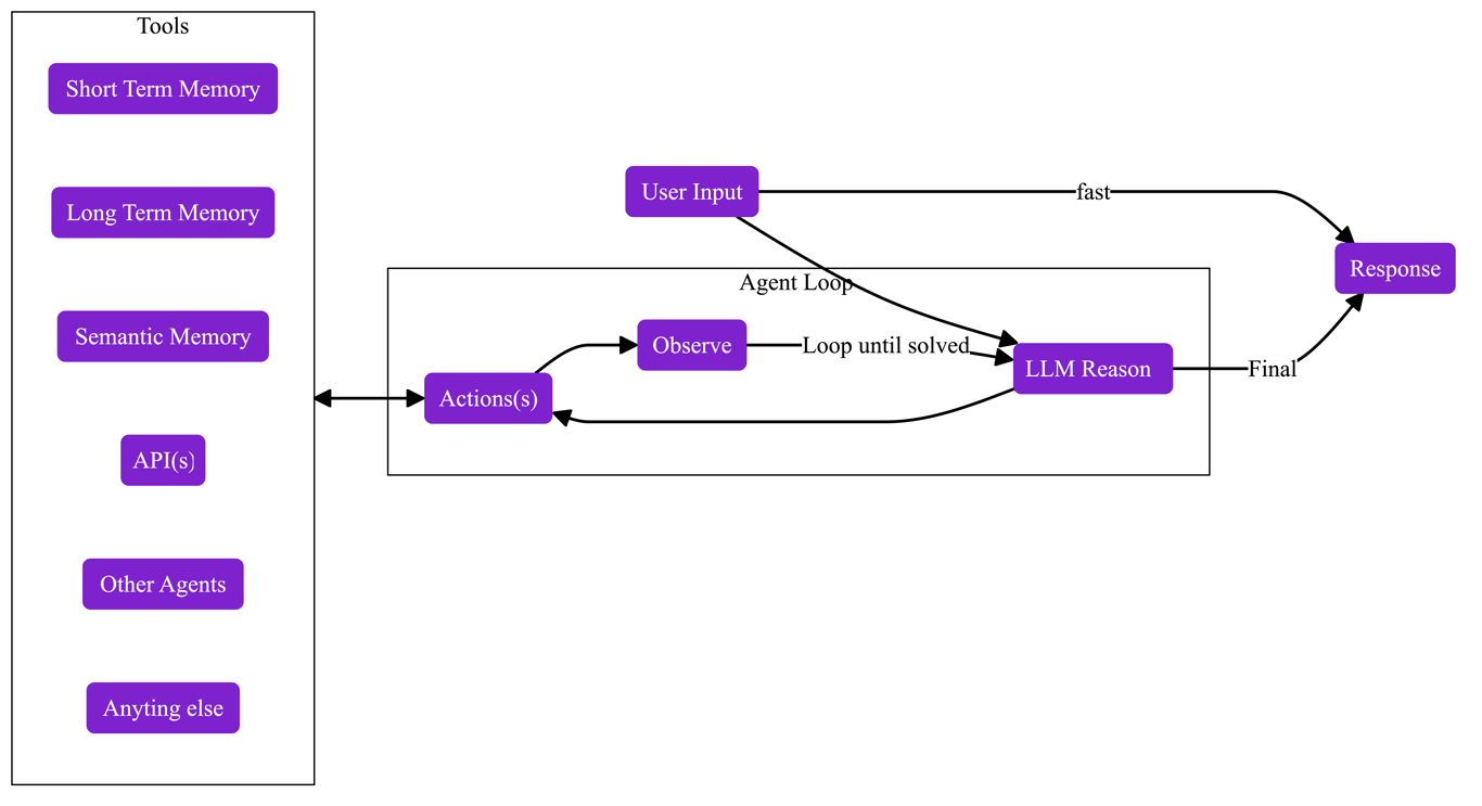 agent loop
diagram