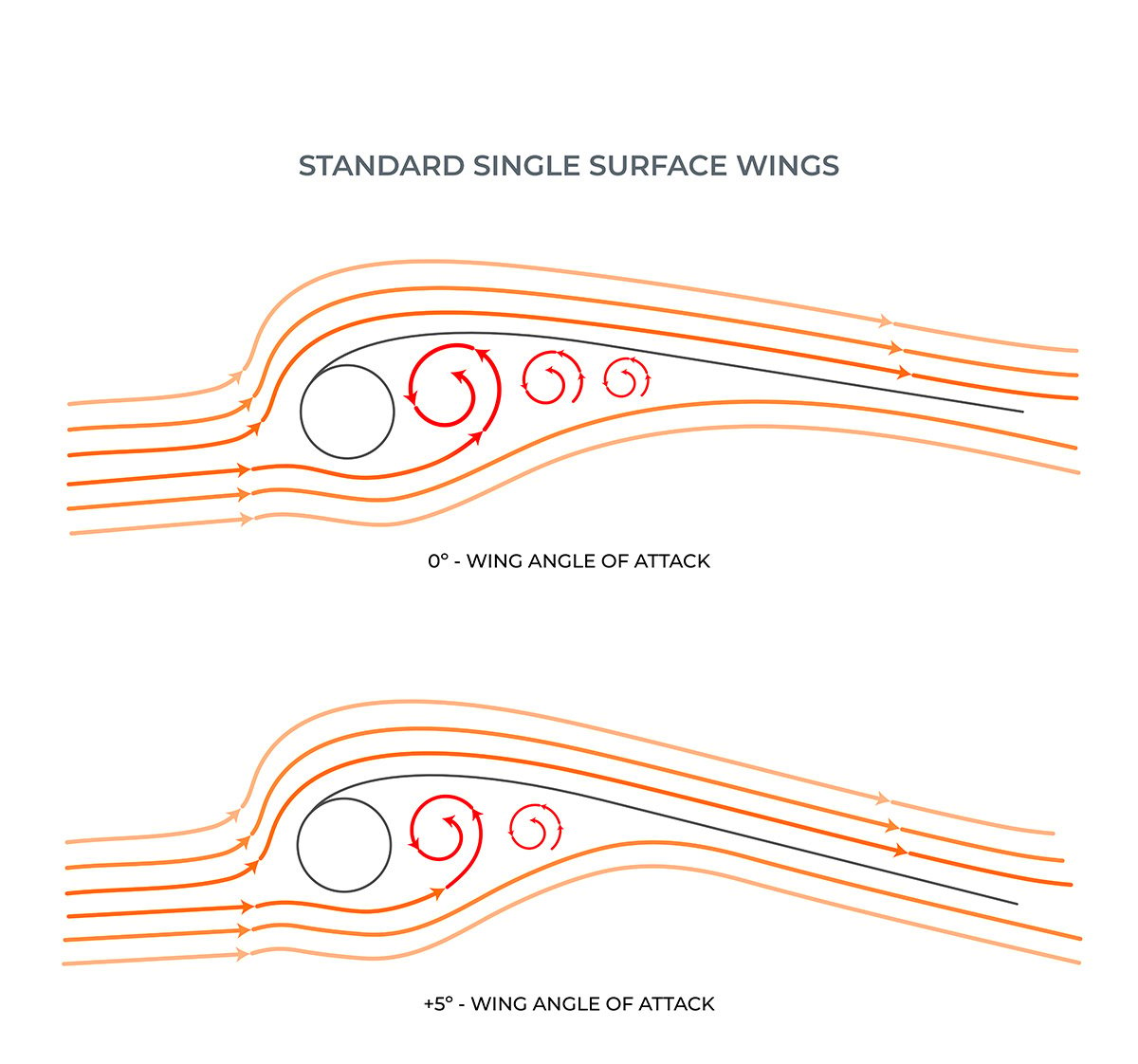 WHAT IS THE BIG ADVANTAGE OF THE DOUBLE SURFACE DESIGN?
A dramatic reduction in drag.
When the air t