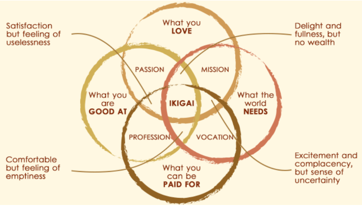 ikigai venn diagram