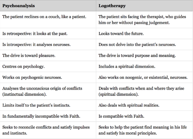 Psychoanalysis vs. Logotherapy