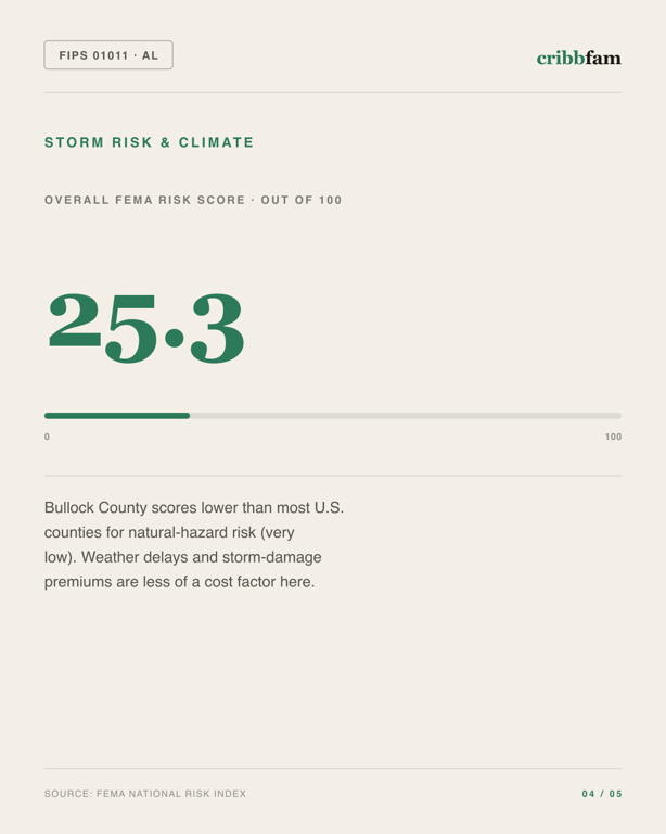 Basement Waterproofing in Bullock County, AL — climate and hazard risk factors