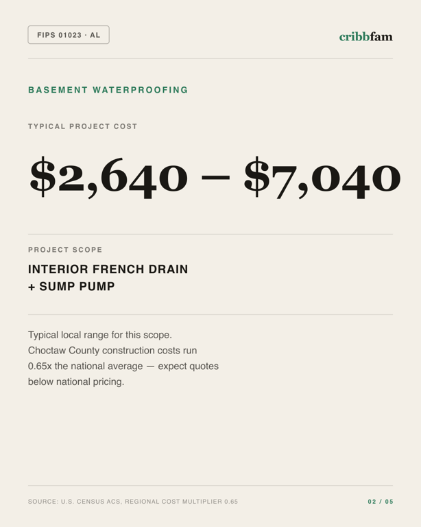 Basement Waterproofing in Choctaw County, AL — typical local cost range