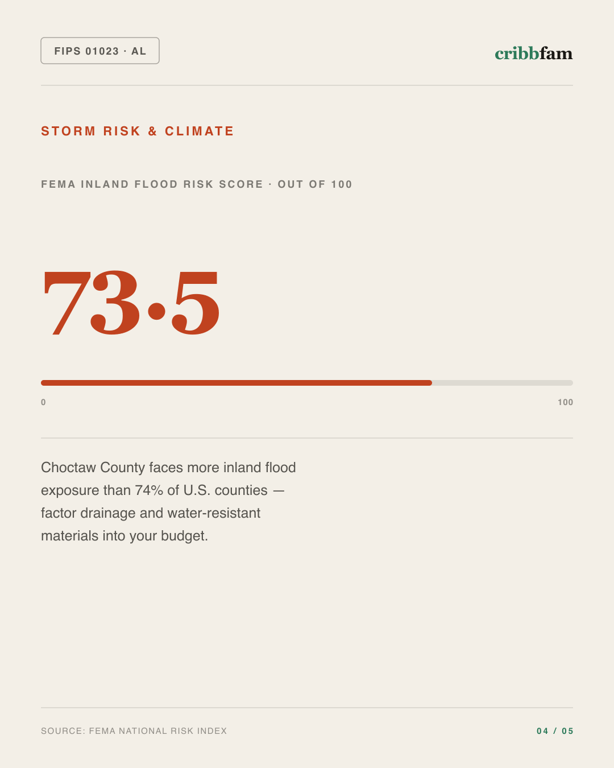 Basement Waterproofing in Choctaw County, AL — climate and hazard risk factors