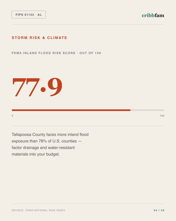 Basement Waterproofing in Tallapoosa County, AL — climate and hazard risk factors