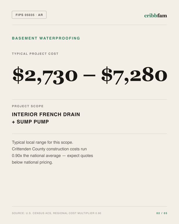 Basement Waterproofing in Crittenden County, AR — typical local cost range