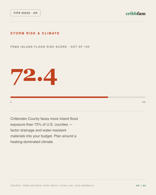 Basement Waterproofing in Crittenden County, AR — climate and hazard risk factors