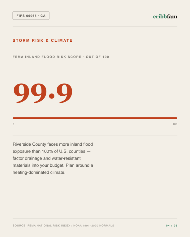 Basement Waterproofing in Riverside County, CA — climate and hazard risk factors