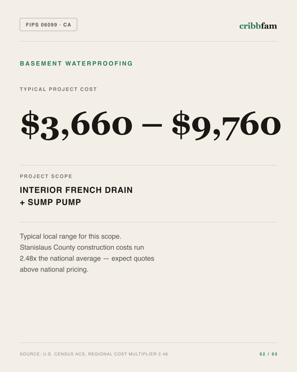 Basement Waterproofing in Stanislaus County, CA — typical local cost range
