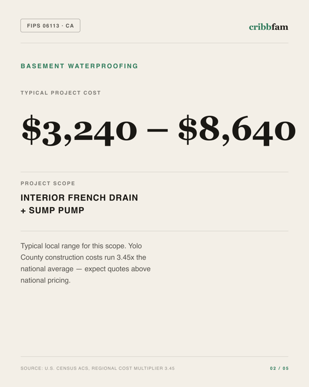 Basement Waterproofing in Yolo County, CA — typical local cost range