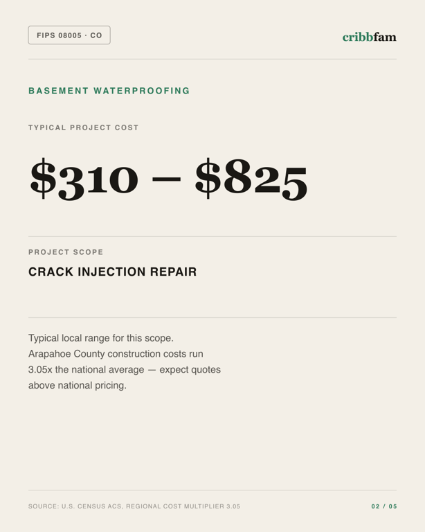 Basement Waterproofing in Arapahoe County, CO — typical local cost range