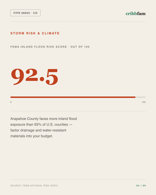 Basement Waterproofing in Arapahoe County, CO — climate and hazard risk factors