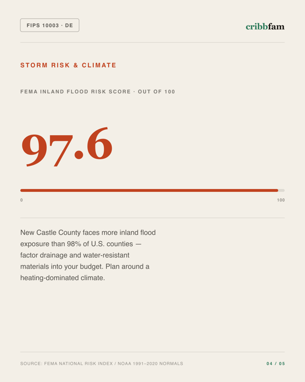 Basement Waterproofing in New Castle County, DE — climate and hazard risk factors
