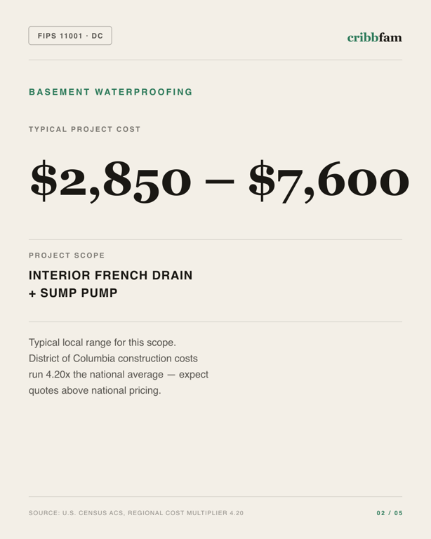 Basement Waterproofing in District Of Columbia, DC — typical local cost range