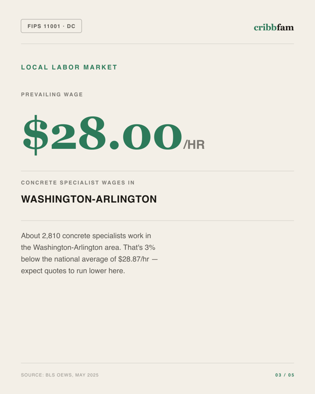 Basement Waterproofing in District Of Columbia, DC — local labor market data