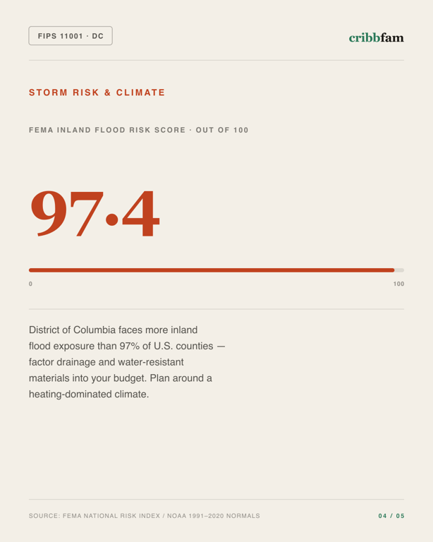 Basement Waterproofing in District Of Columbia, DC — climate and hazard risk factors