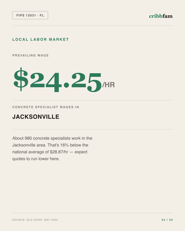 Basement Waterproofing in Duval County, FL — local labor market data