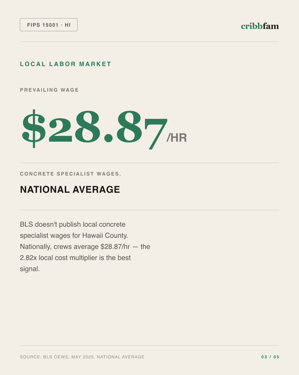 Basement Waterproofing in Hawaii County, HI — local labor market data