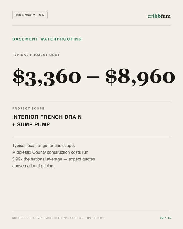 Basement Waterproofing in Middlesex County, MA — typical local cost range
