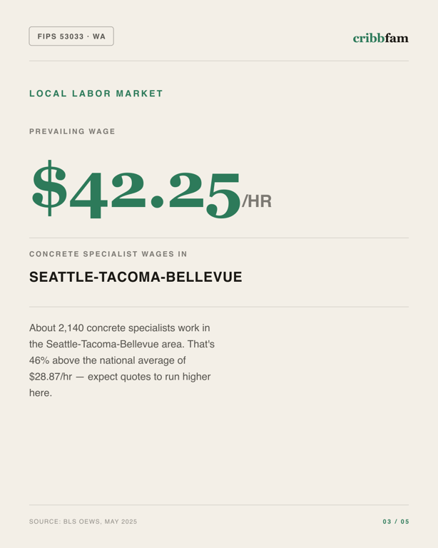 Basement Waterproofing in King County, WA — local labor market data