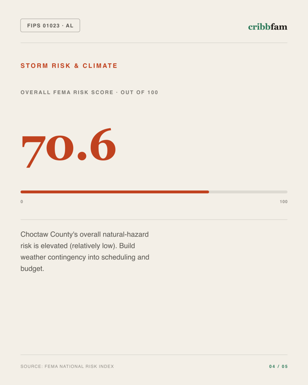 Bathroom Remodel in Choctaw County, AL — climate and hazard risk factors