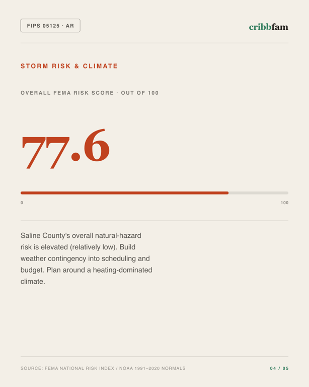 Bathroom Remodel in Saline County, AR — climate and hazard risk factors