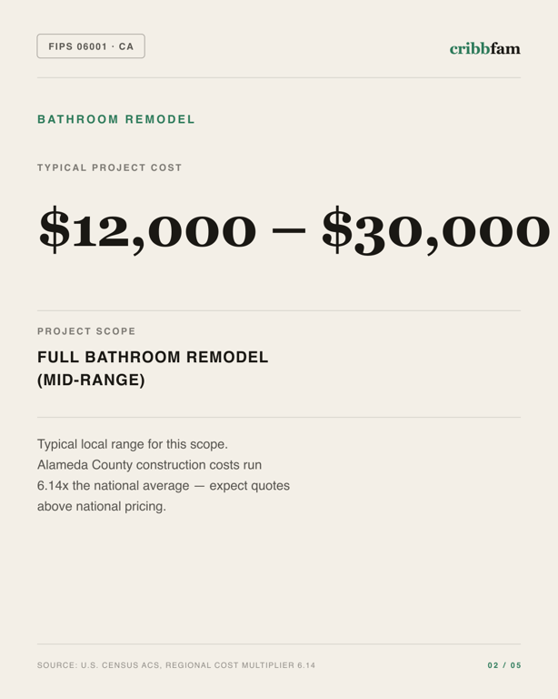 Bathroom Remodel in Alameda County, CA — typical local cost range
