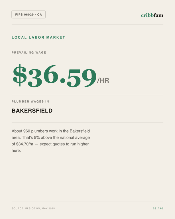 Bathroom Remodel in Kern County, CA — local labor market data