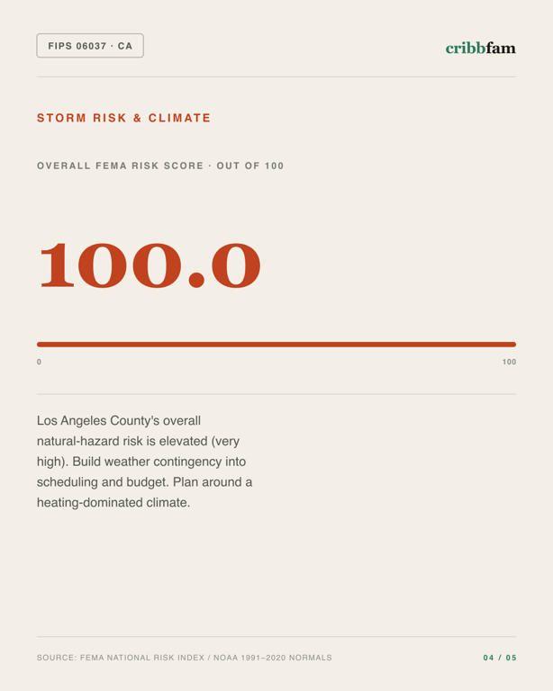 Bathroom Remodel in Los Angeles County, CA — climate and hazard risk factors