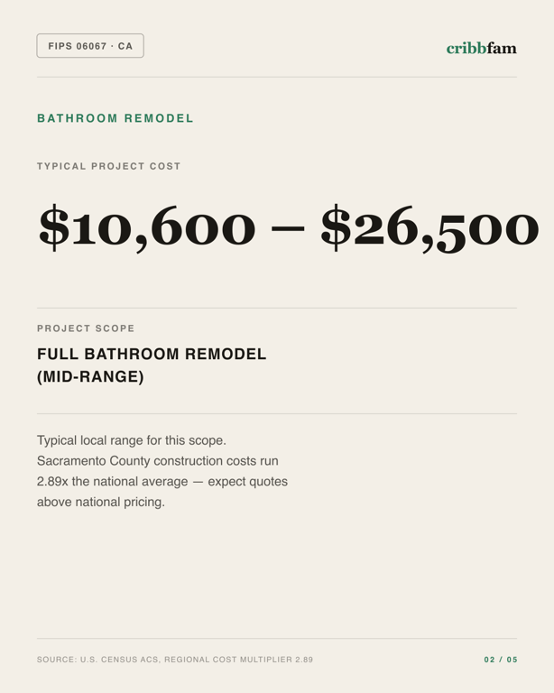 Bathroom Remodel in Sacramento County, CA — typical local cost range