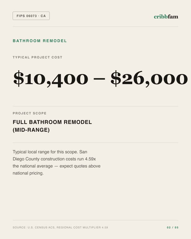 Bathroom Remodel in San Diego County, CA — typical local cost range